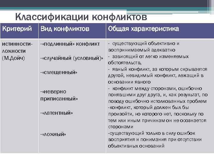  Классификации конфликтов Критерий Вид конфликтов  Общая характеристика истинности-  - «подлинный»