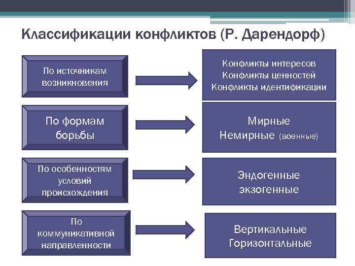 Теория международного конфликта. Классификация конфликтов. Конфликт классификация конфликтов. Классификация видов конфликтов. Классификация типов конфликтов.