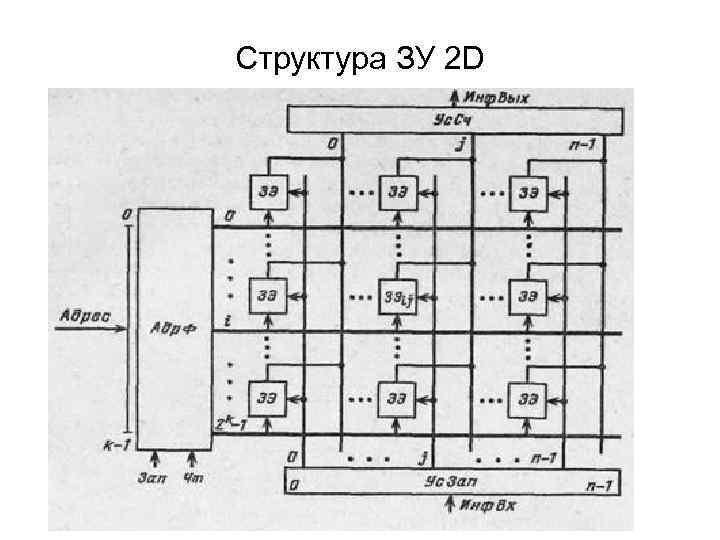 Структура ЗУ 2 D 