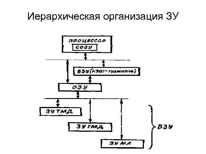 Иерархическая организация ЗУ 