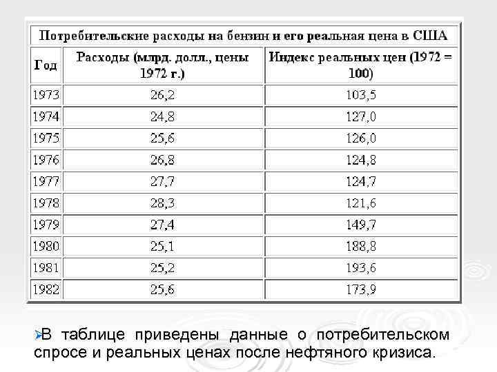 ØВ таблице приведены данные о потребительском спросе и реальных ценах после нефтяного кризиса. 