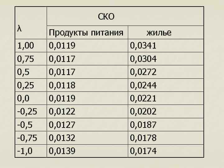      СКО λ  Продукты питания  жилье 1, 00