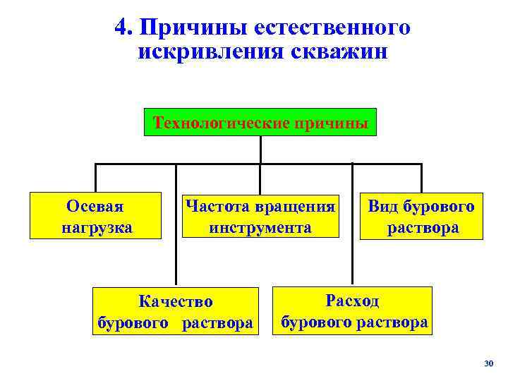  4. Причины естественного   искривления скважин   Технологические причины  Осевая
