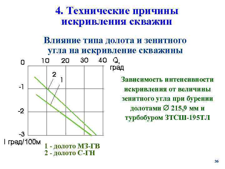   4. Технические причины искривления скважин Влияние типа долота и зенитного угла на