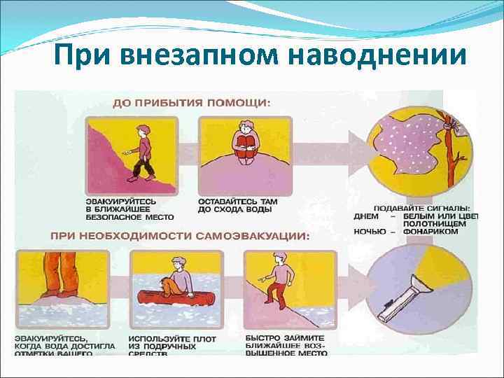 Безопасные действия при угрозе наводнения