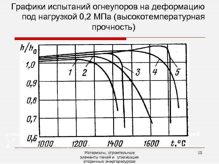  Графики испытаний огнеупоров на деформацию  под нагрузкой 0, 2 МПа (высокотемпературная 