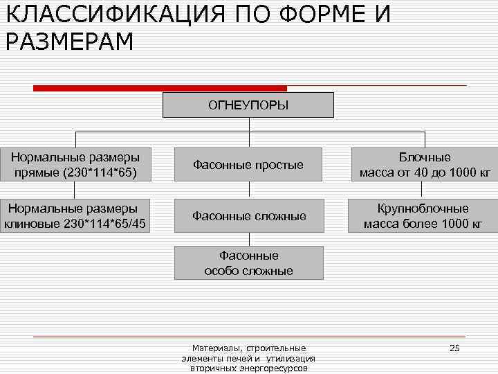 КЛАССИФИКАЦИЯ ПО ФОРМЕ И РАЗМЕРАМ      ОГНЕУПОРЫ Нормальные размеры 