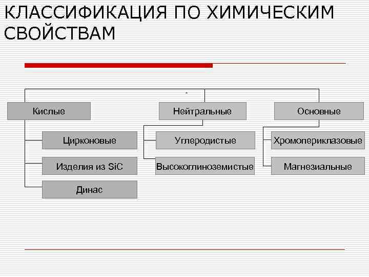 КЛАССИФИКАЦИЯ ПО ХИМИЧЕСКИМ СВОЙСТВАМ      лоол  Кислые  