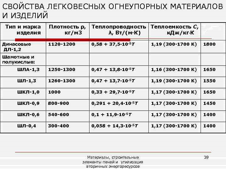 СВОЙСТВА ЛЕГКОВЕСНЫХ ОГНЕУПОРНЫХ МАТЕРИАЛОВ И ИЗДЕЛИЙ Тип и марка  Плотность ρ, Теплопроводность Теплоемкость