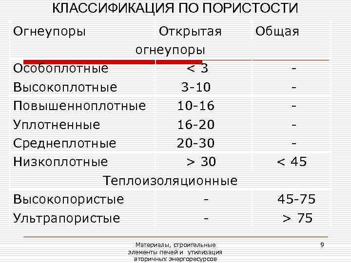  КЛАССИФИКАЦИЯ ПО ПОРИСТОСТИ Огнеупоры   Открытая   Общая   огнеупоры