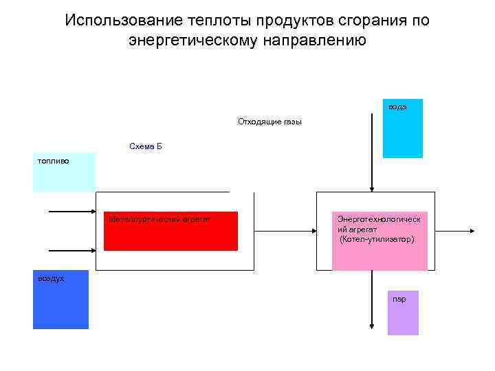    Использование теплоты продуктов сгорания по   энергетическому направлению  