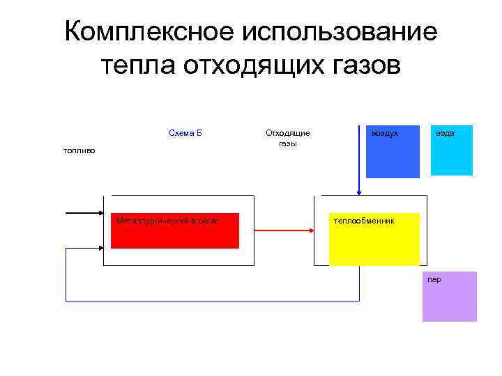 Комплексное использование  тепла отходящих газов    Схема Б  Отходящие 