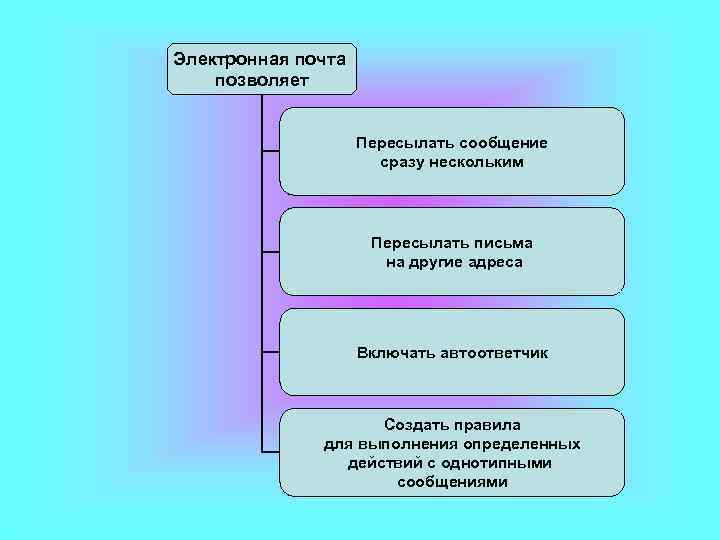 Электронная почта позволяет    Пересылать сообщение    сразу нескольким 