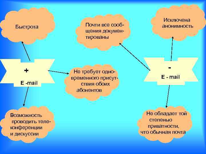      Исключена  Быстрота   Почти все сооб- 