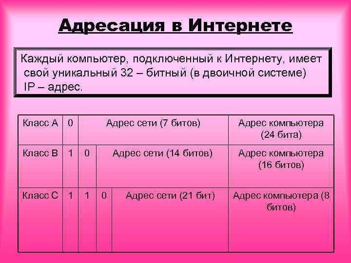  Адресация в Интернете Каждый компьютер, подключенный к Интернету, имеет свой уникальный 32 –