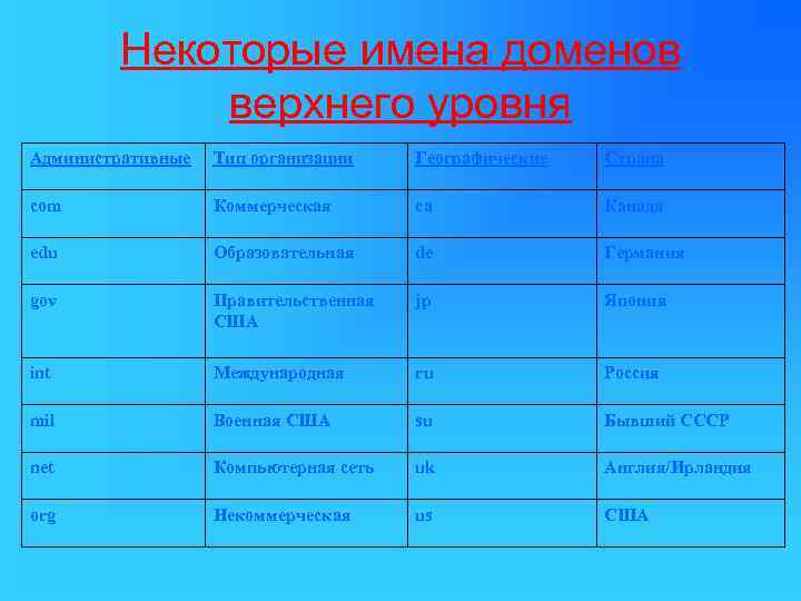  Некоторые имена доменов   верхнего уровня Административные  Тип организации Географические