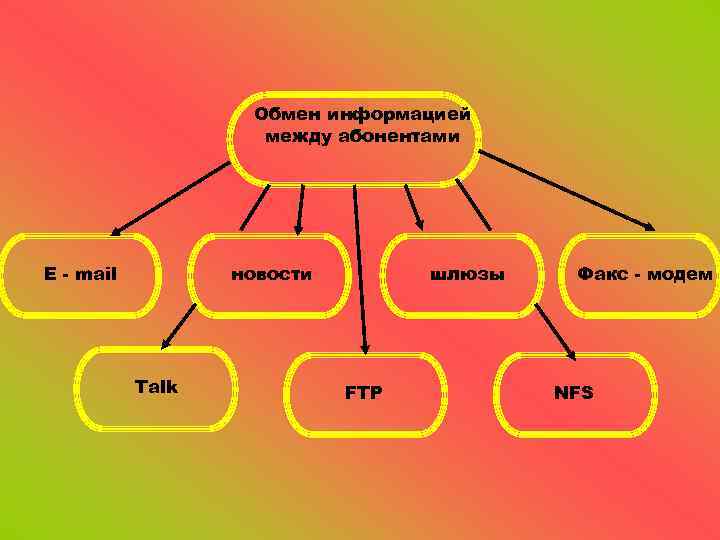     Обмен информацией     между абонентами E -