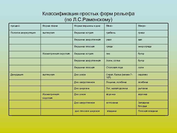      Классификация простых форм рельефа     