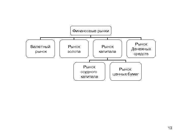   Финансовые рынки     Рынок Валютный  Рынок 