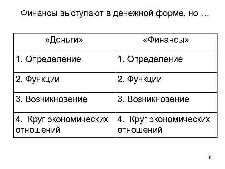   Финансы выступают в денежной форме, но …  «Деньги»   «Финансы»