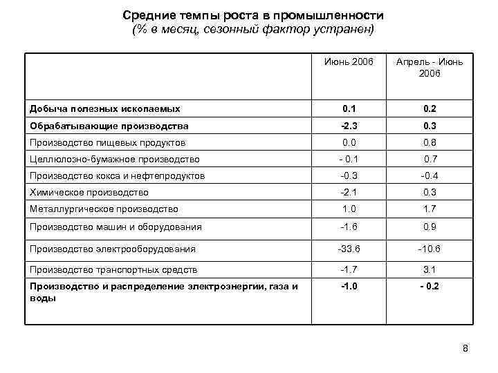    Средние темпы роста в промышленности    (% в месяц,
