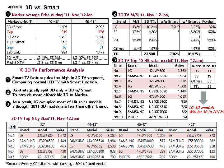 [appendix] 3 D vs. Smart 1 Market average Price during ‘ 11. Nov-’ 12.