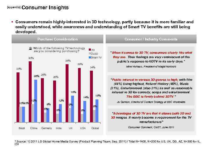 [appendix] Consumer Insights § Consumers remain highly-interested in 3 D technology, partly because it