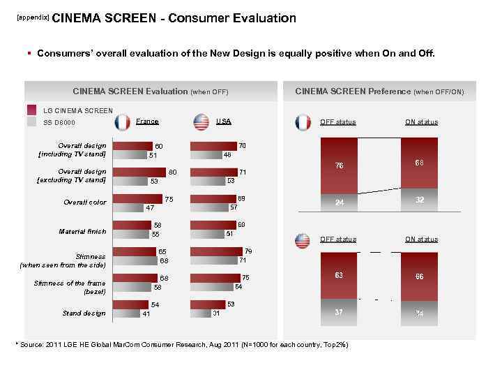 [appendix] CINEMA SCREEN - Consumer Evaluation § Consumers’ overall evaluation of the New Design