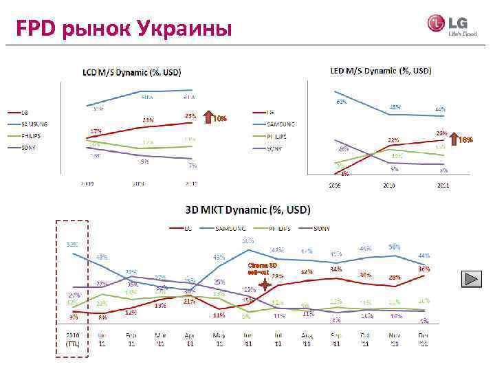 FPD рынок Украины 10% 18% Cinema 3 D sell-out 
