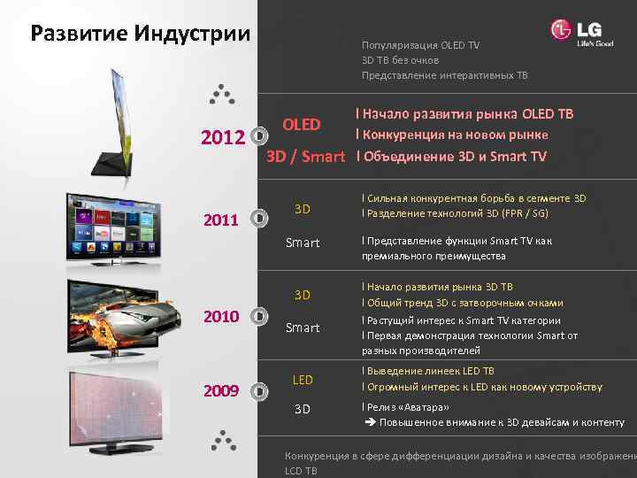 Развитие Индустрии 2012 2011 Популяризация OLED TV 3 D ТВ без очков Представление интерактивных