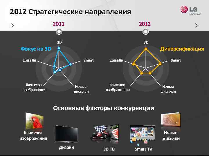 2012 Стратегические направления 2011 2012 3 D 3 D Фокус на 3 D Industry