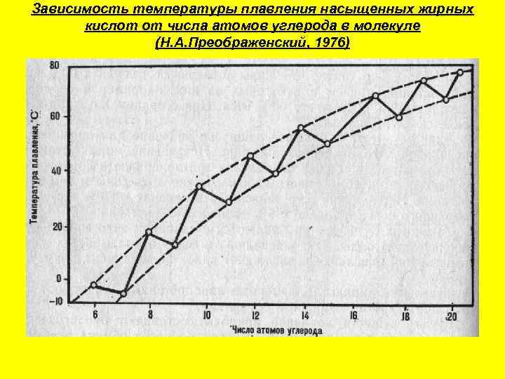 Зависимость температуры плавления насыщенных жирных  кислот от числа атомов углерода в молекуле 