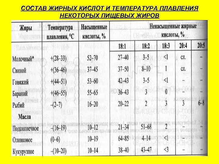 СОСТАВ ЖИРНЫХ КИСЛОТ И ТЕМПЕРАТУРА ПЛАВЛЕНИЯ   НЕКОТОРЫХ ПИЩЕВЫХ ЖИРОВ 