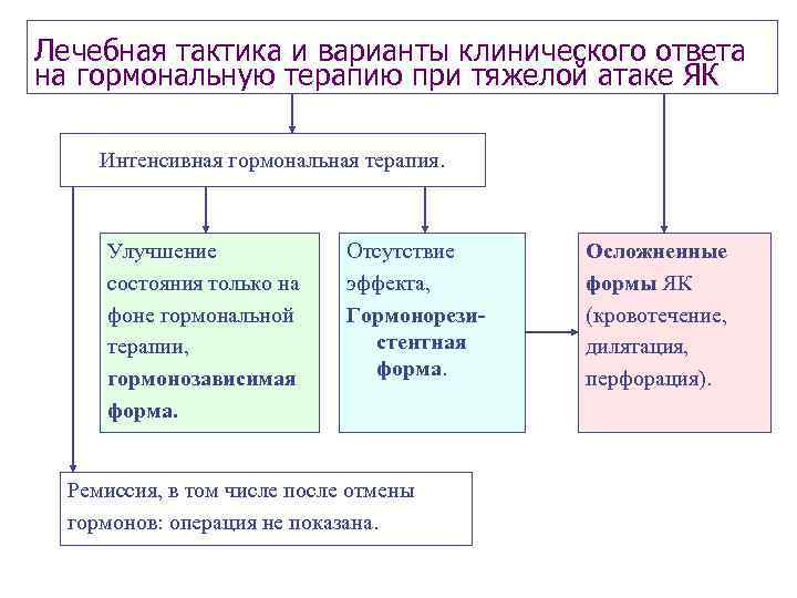 Лечебная тактика и варианты клинического ответа на гормональную терапию при тяжелой атаке ЯК 