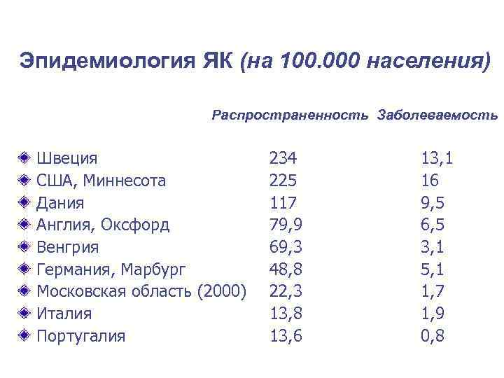 Эпидемиология ЯК (на 100. 000 населения)    Распространенность Заболеваемость  Швеция 