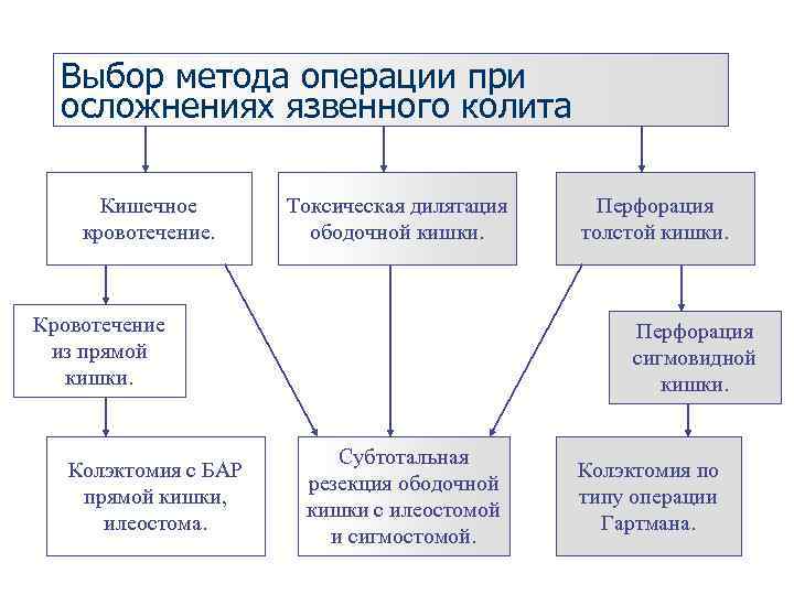  Выбор метода операции при  осложнениях язвенного колита  Кишечное  Токсическая дилятация