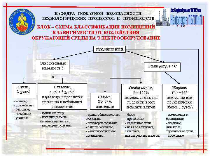     КАФЕДРА  ПОЖАРНОЙ  БЕЗОПАСНОСТИ   ТЕХНОЛОГИЧЕСКИХ ПРОЦЕССОВ И