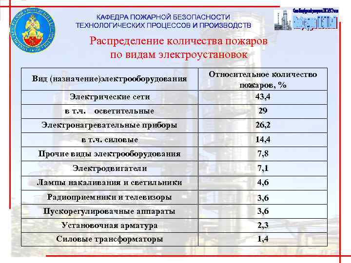       КАФЕДРА ПОЖАРНОЙ БЕЗОПАСНОСТИ   ТЕХНОЛОГИЧЕСКИХ ПРОЦЕССОВ И