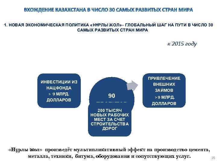1. НОВАЯ ЭКОНОМИЧЕСКАЯ ПОЛИТИКА «НҰРЛЫ ЖОЛ» – ГЛОБАЛЬНЫЙ ШАГ НА ПУТИ В ЧИСЛО 30