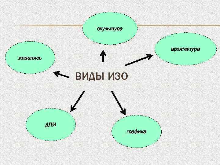     скульптура     архитектура живопись   