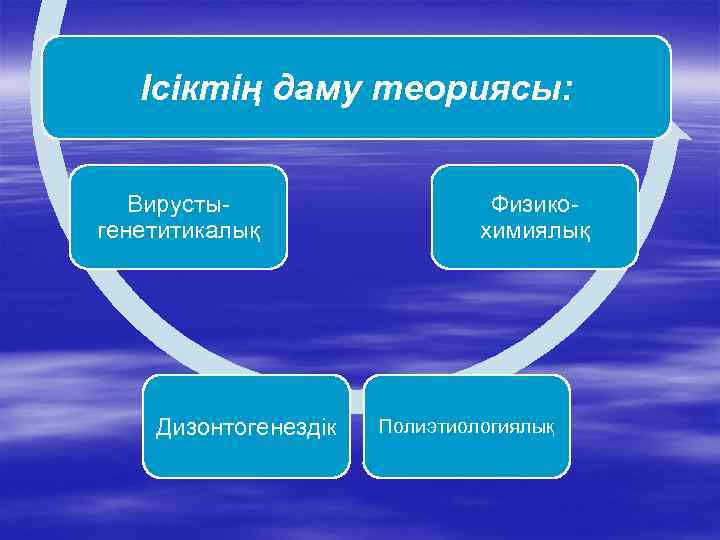   Ісіктің даму теориясы:  Вирусты-     Физико- генетитикалық 