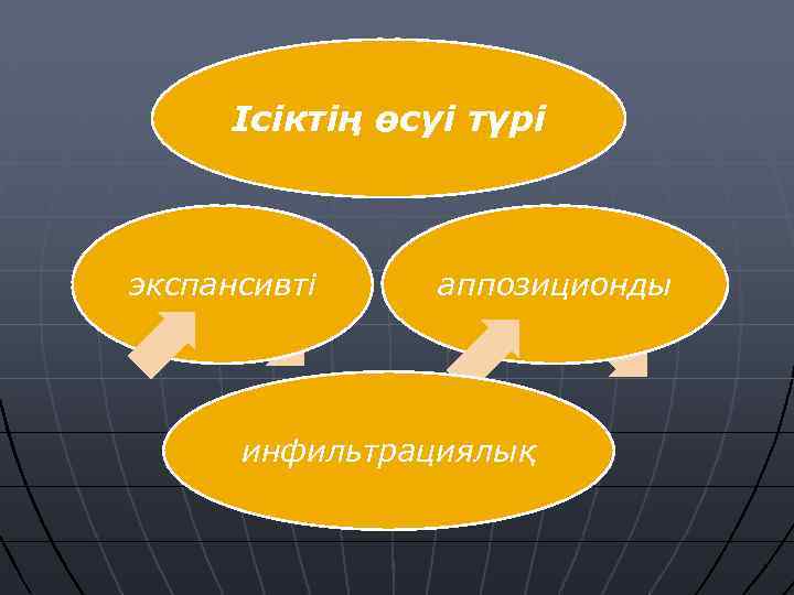  Ісіктің өсуі түрі  экспансивті аппозиционды  инфильтрациялық 