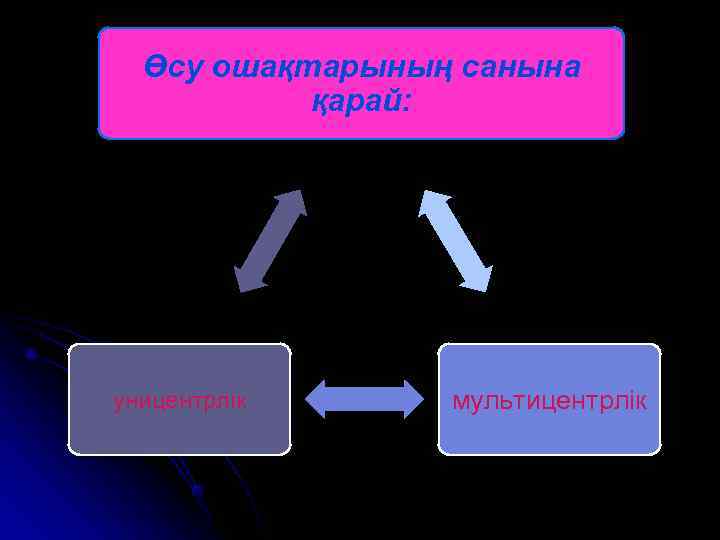  Өсу ошақтарының санына  қарай: уницентрлік мультицентрлік 
