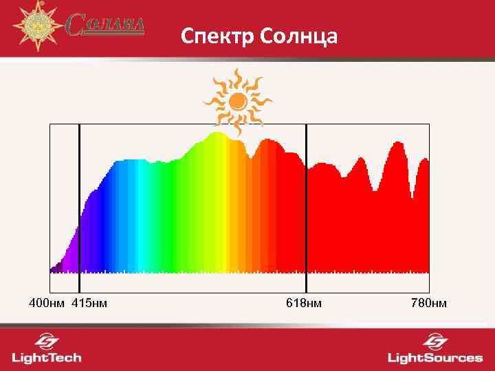 Свет график. Спектр солнца. Диапазон солнечного спектра. Спектр дневного солнечного света.