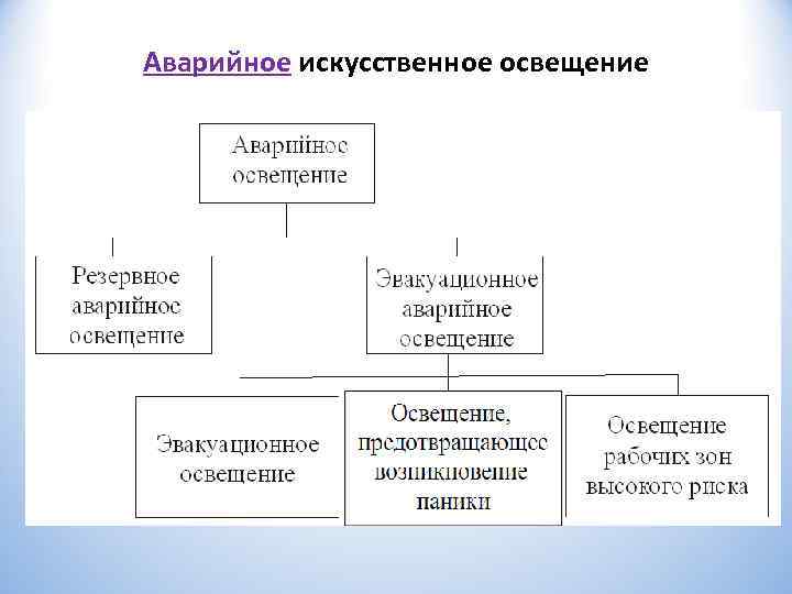 Аварийное искусственное освещение 