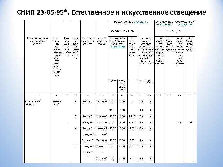 СНИП 23 -05 -95*. Естественное и искусственное освещение 