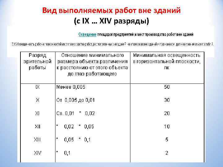 Вид выполняемых работ вне зданий   (с IX … XIV разряды) 