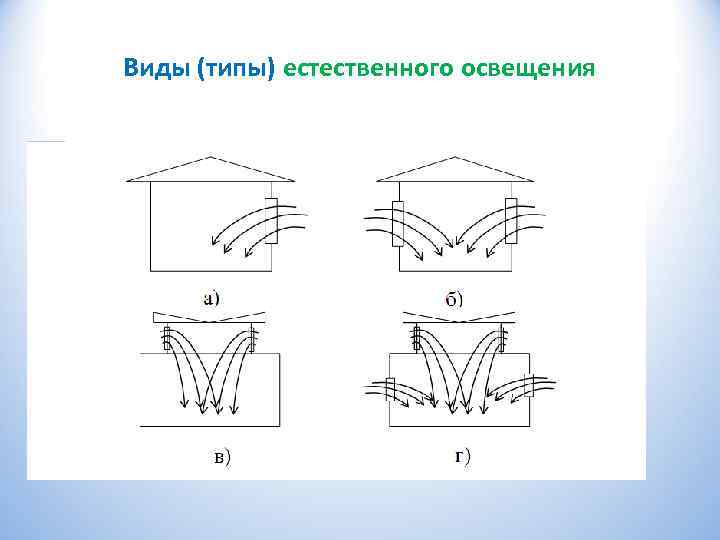 Виды (типы) естественного освещения 