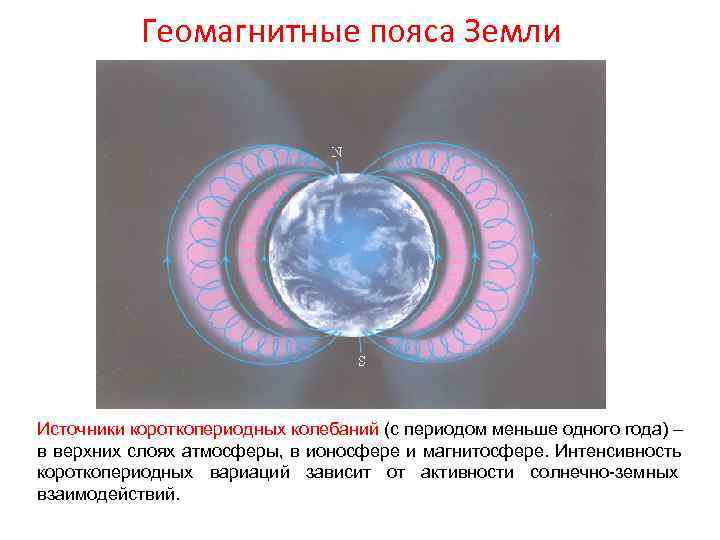 Геомагнитные пояса Земли Источники короткопериодных колебаний (с периодом меньше одного года) – Геомагнитные пояса Земли Источники короткопериодных колебаний (с периодом меньше одного года) –