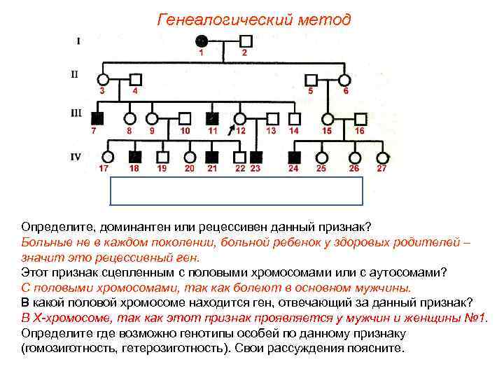     Генеалогический метод Определите, доминантен или рецессивен данный признак? Больные не